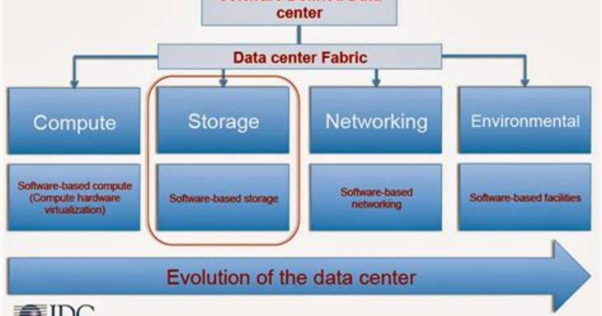 What Is a Software-Defined Data Center? Sddcs Explained