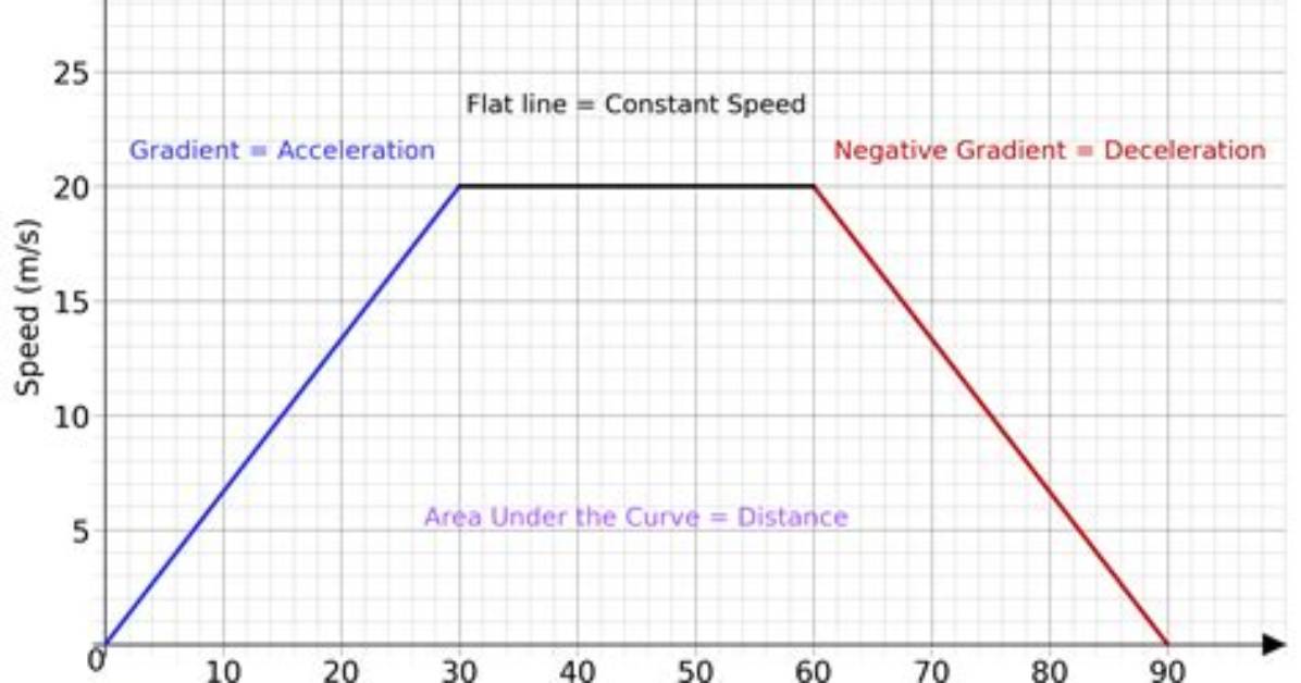 What Is a Speed Graph
