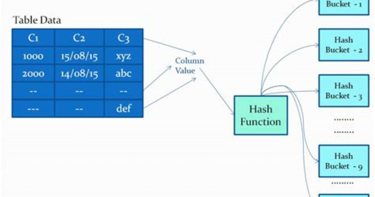 What Is a Sql Hash