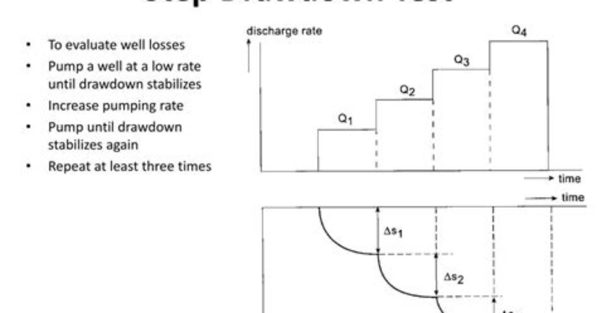 What Is a Step Drawdown Test
