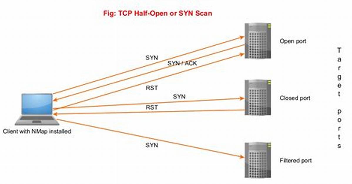 What Is a Tcp Syn Scan