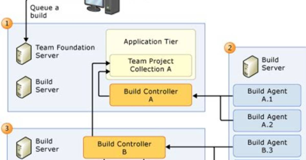What Is a Tfs Build Server?