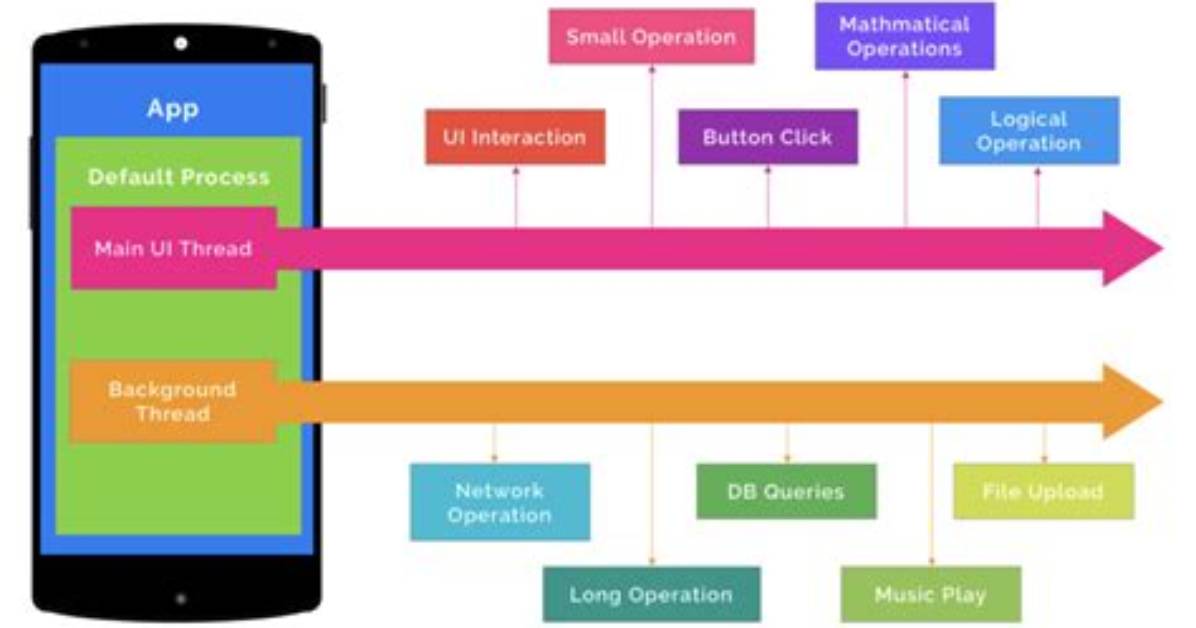 What Is a Thread in Android?