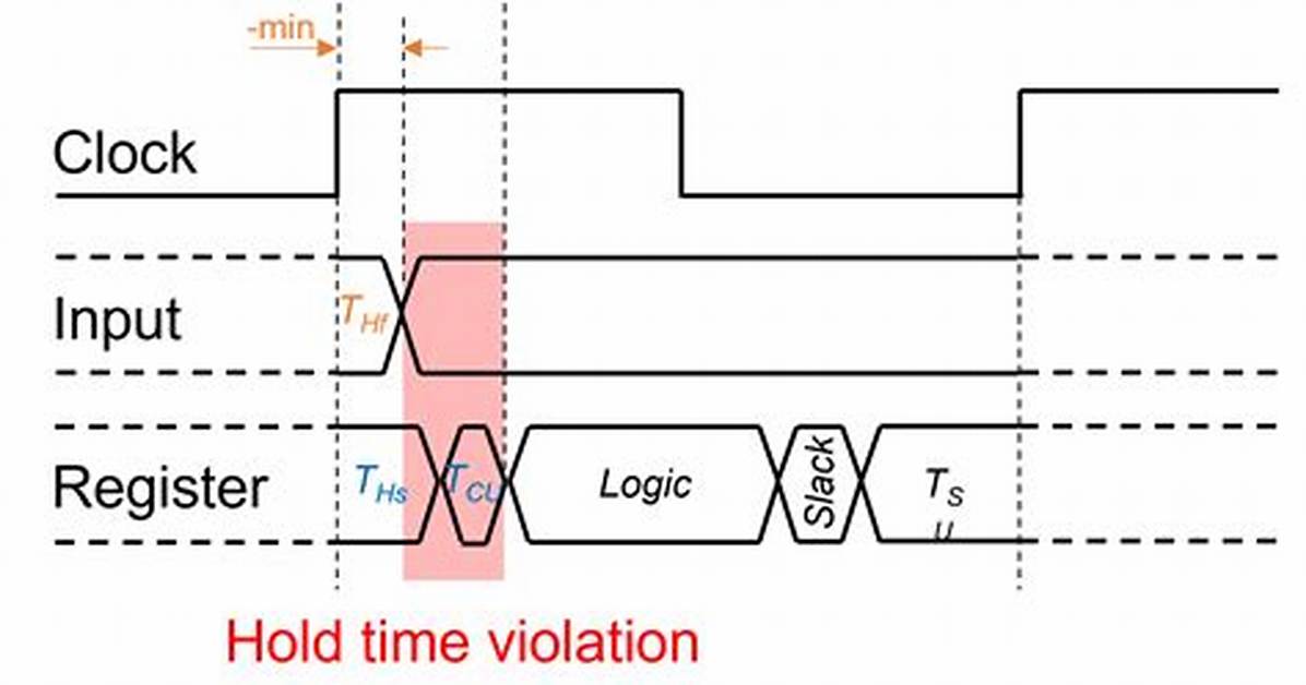 What Is a Timing Violation