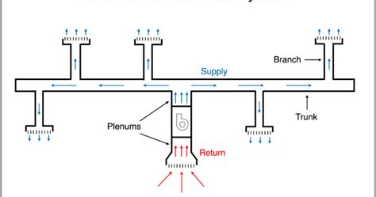 What Is a Trunk Duct