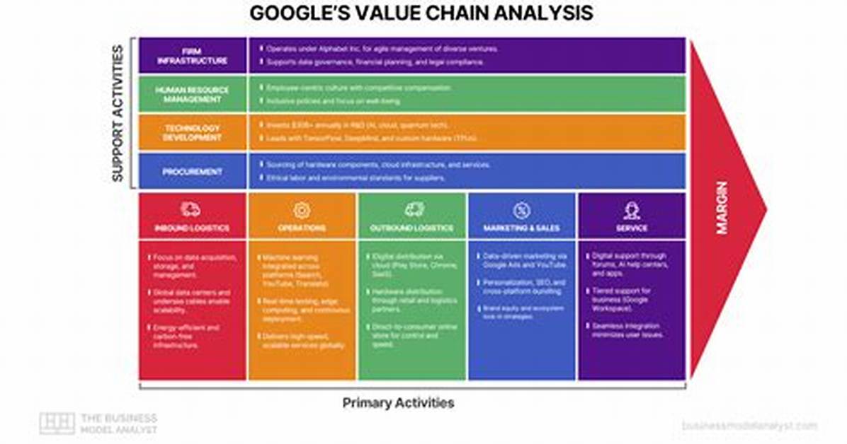 What Is a Value Chain Analysis Quizlet