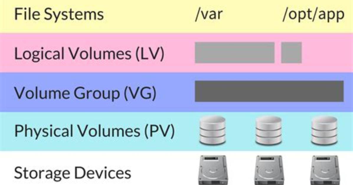 What Is a Volume in Linux?