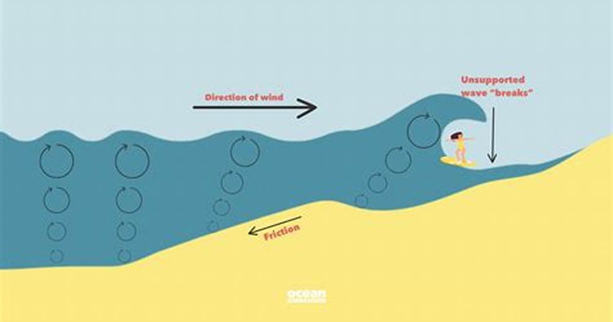 What Is a Wave Break