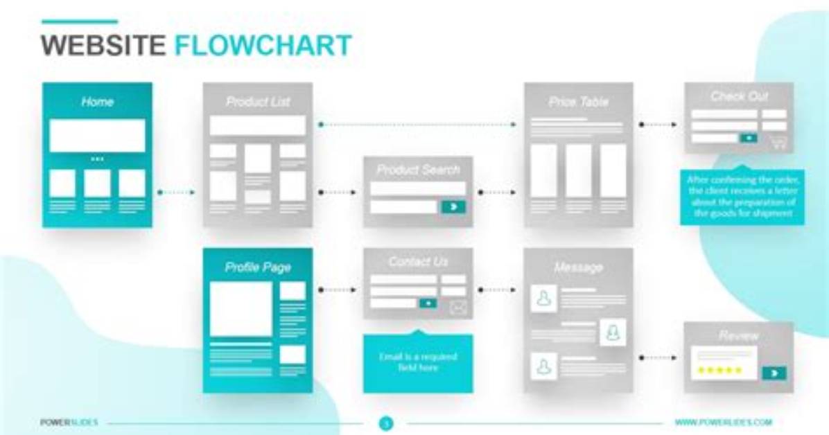 What Is a Website Flowchart?