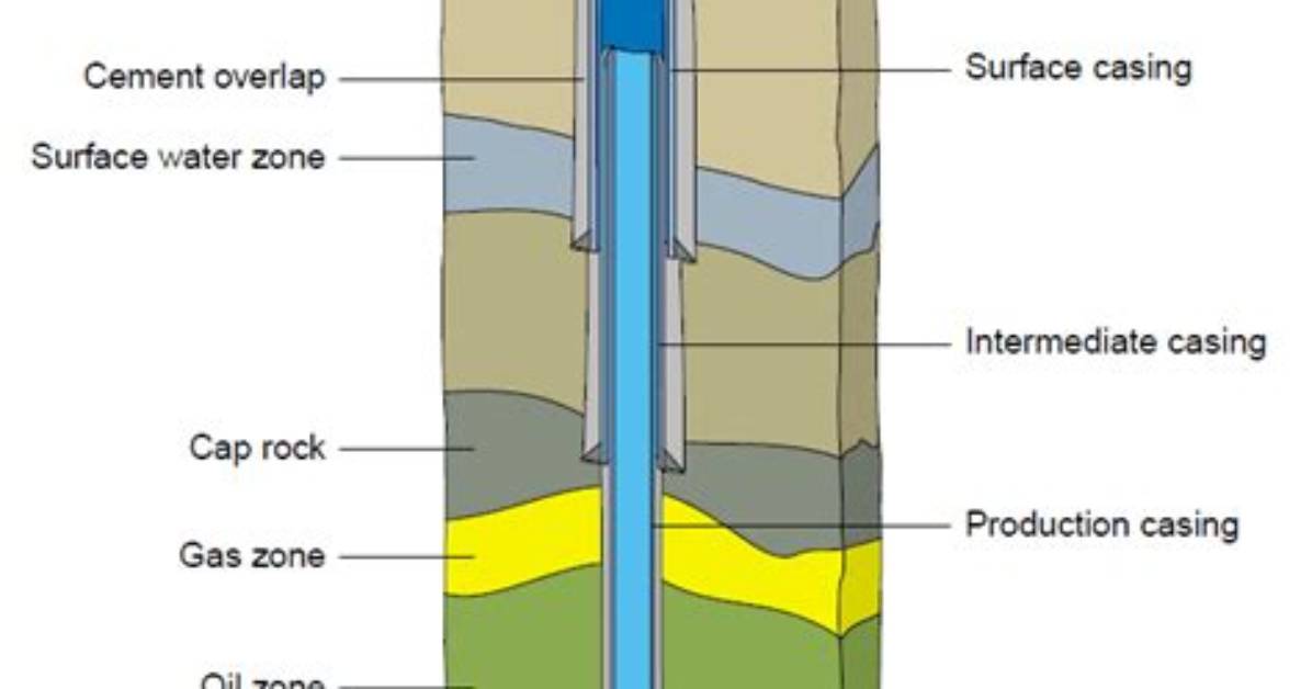 What Is a Wellbore Assignment