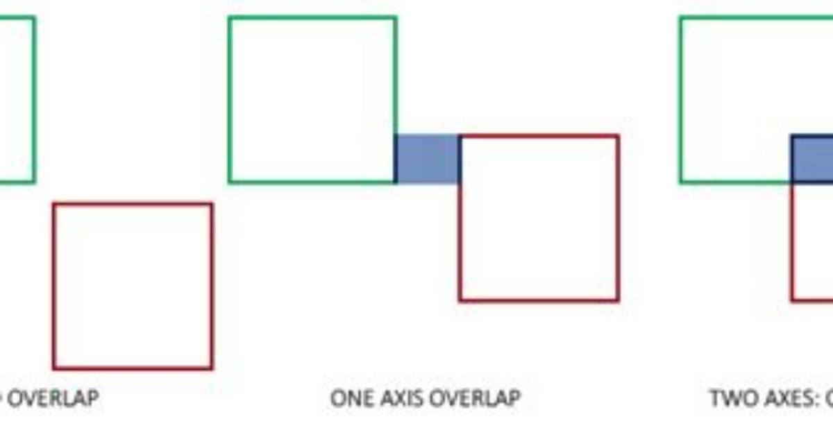 What Is Aabb - Collision Detection?