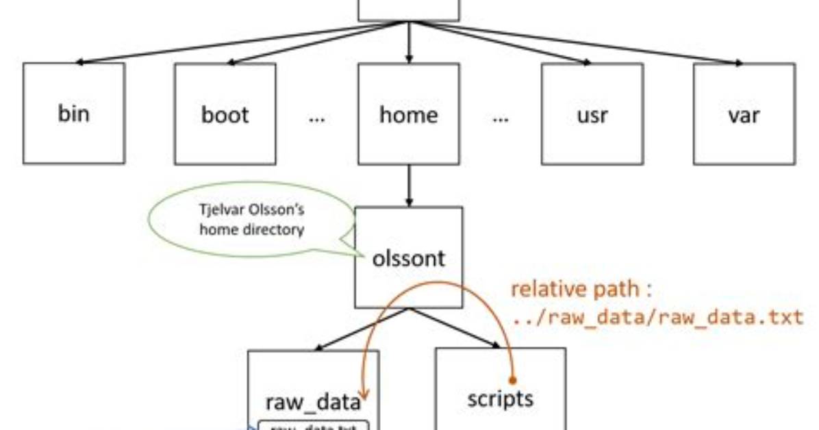 What Is Absolute Path Name in Linux?