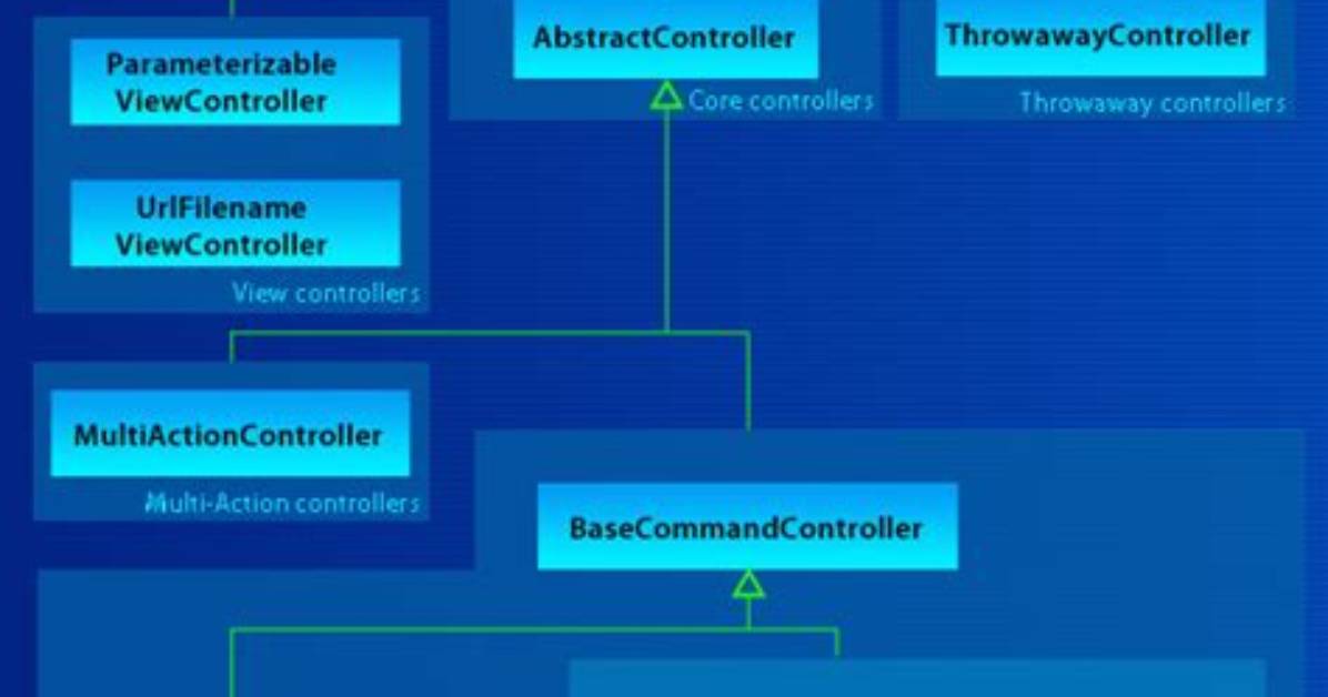 What Is Abstractcontroller in Spring Mvc