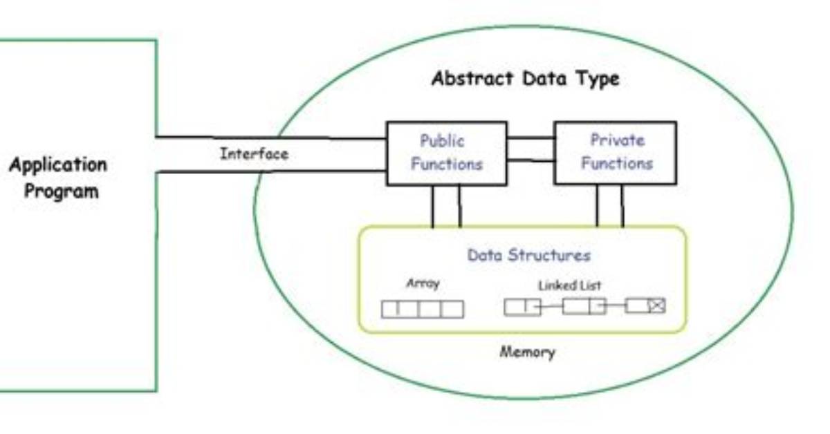 What Is Adt? (Abstract Data Type)