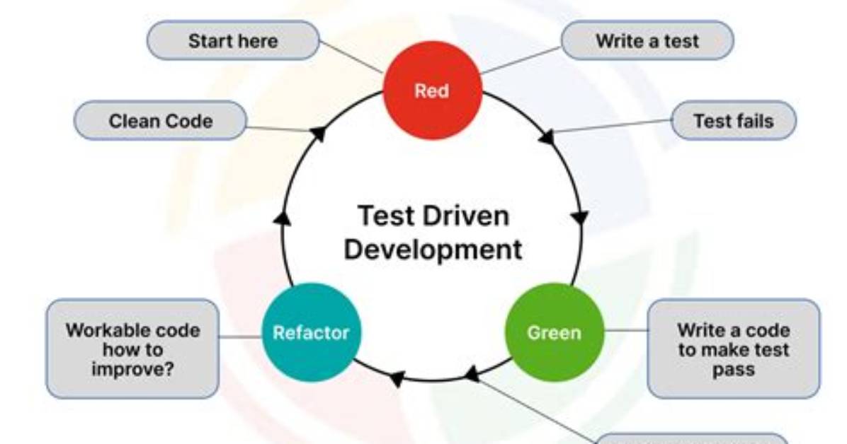 What Is Agile Test Driven Development
