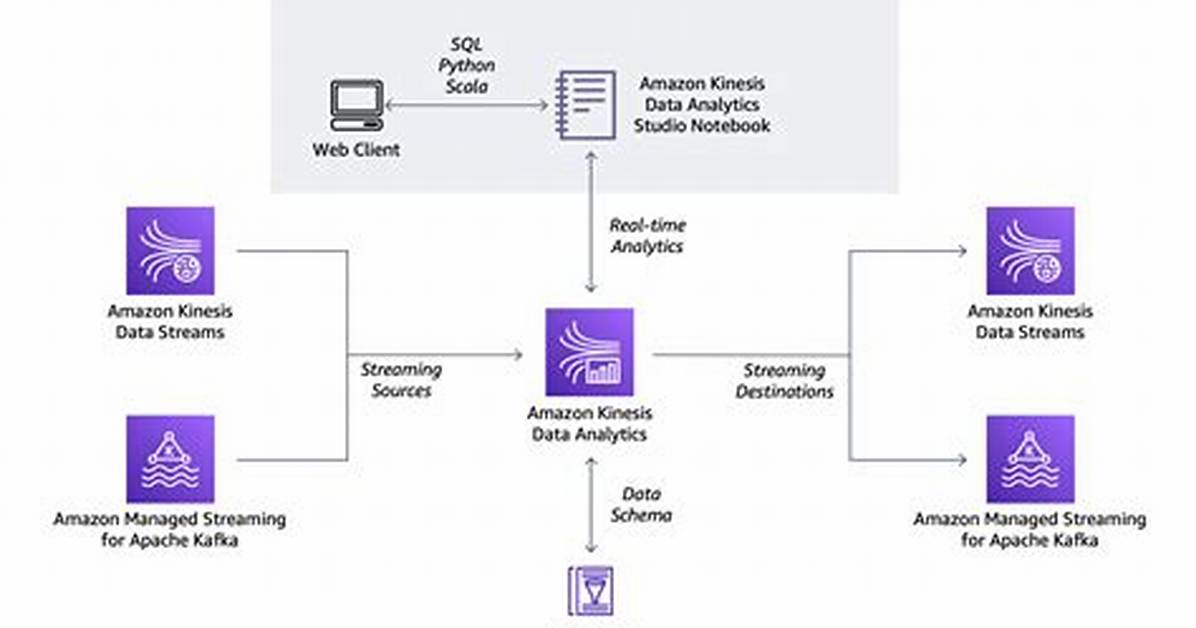 What Is Amazon Kinesis Analytics