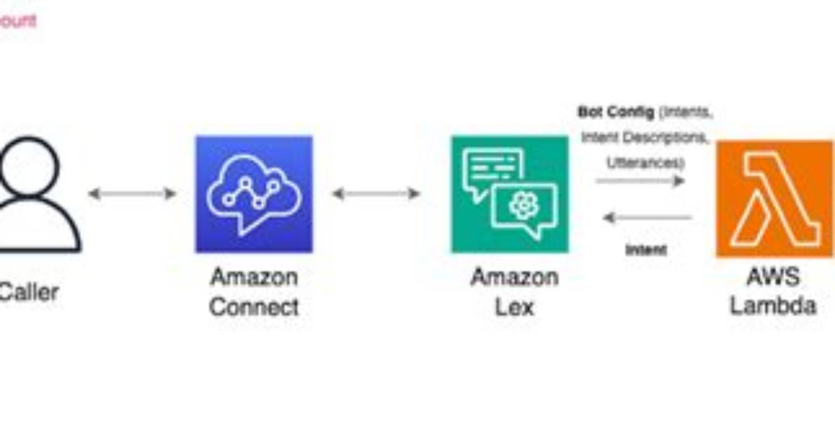What Is Amazon Lex Bot