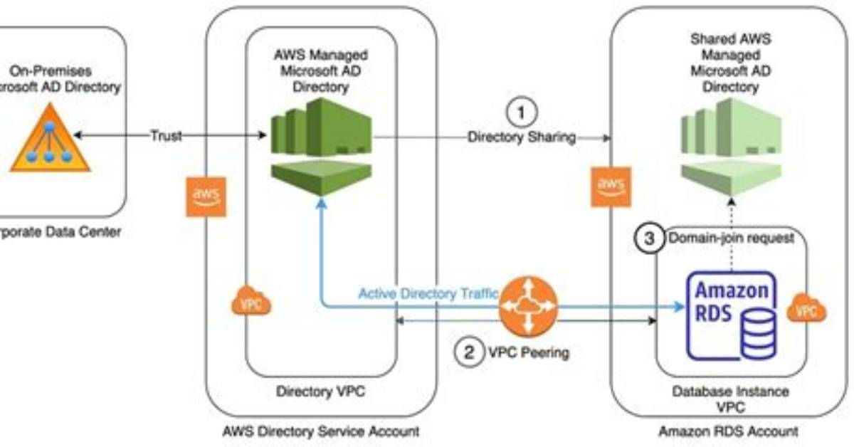 What Is Amazon Rds Instance