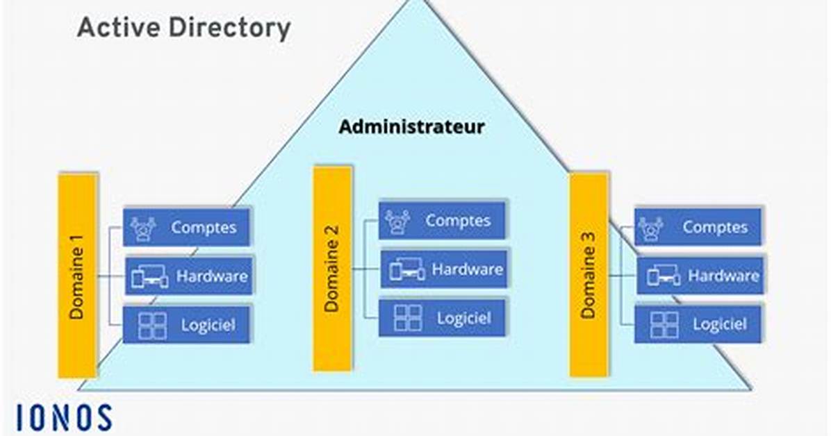 What Is an Active Directory Schema?