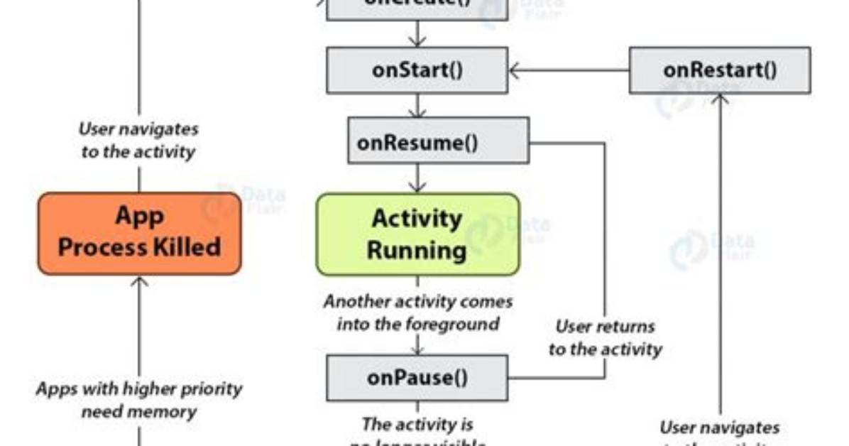 What Is an Activity in Android Programming?