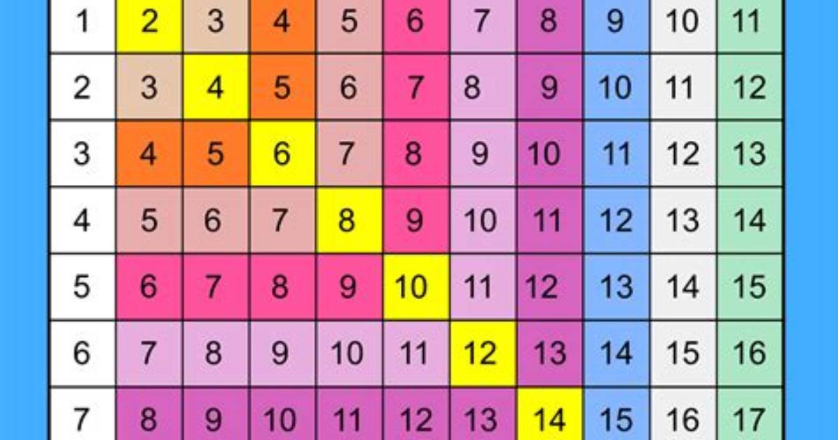 What Is an Addition Chart