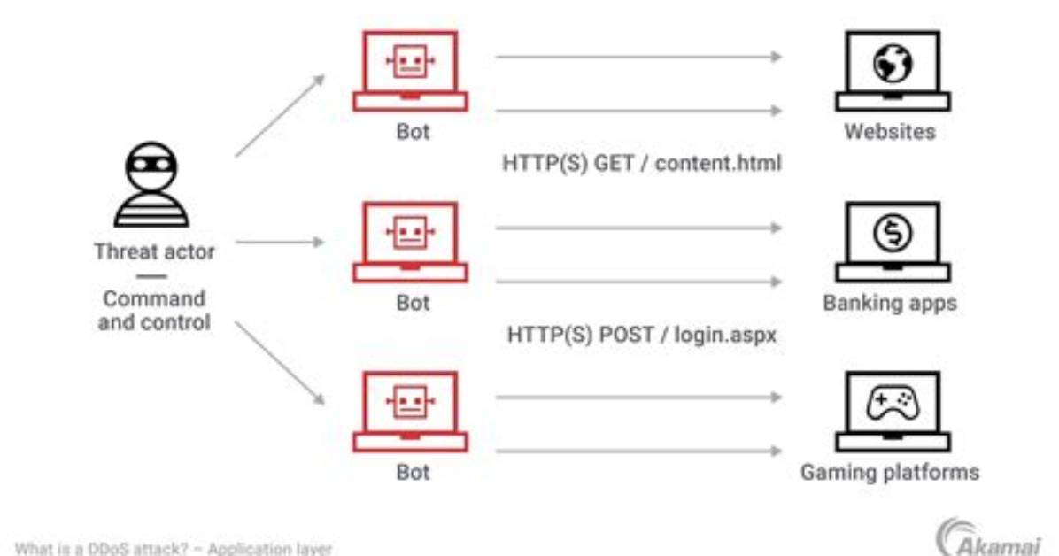 What Is an Application Layer Attack