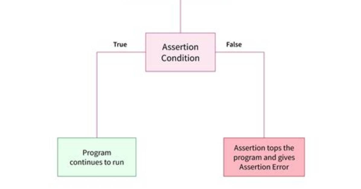 What Is an Assertionerror? in Which Case Should I Throw It from My Own Code?