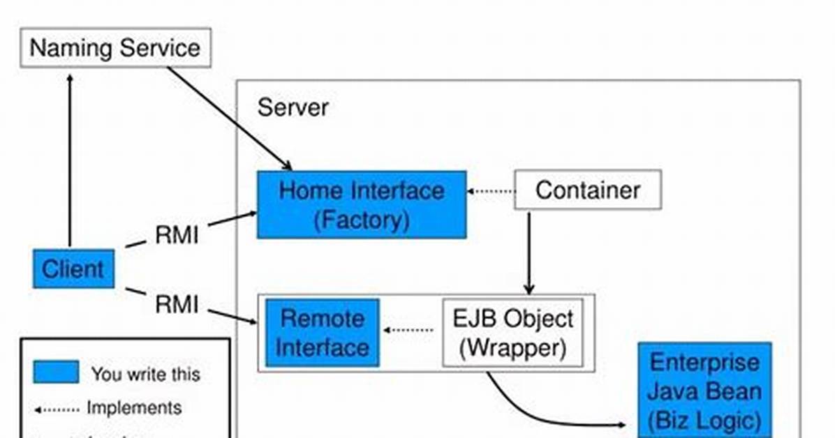 What Is an Ejb, and What Does It Do?
