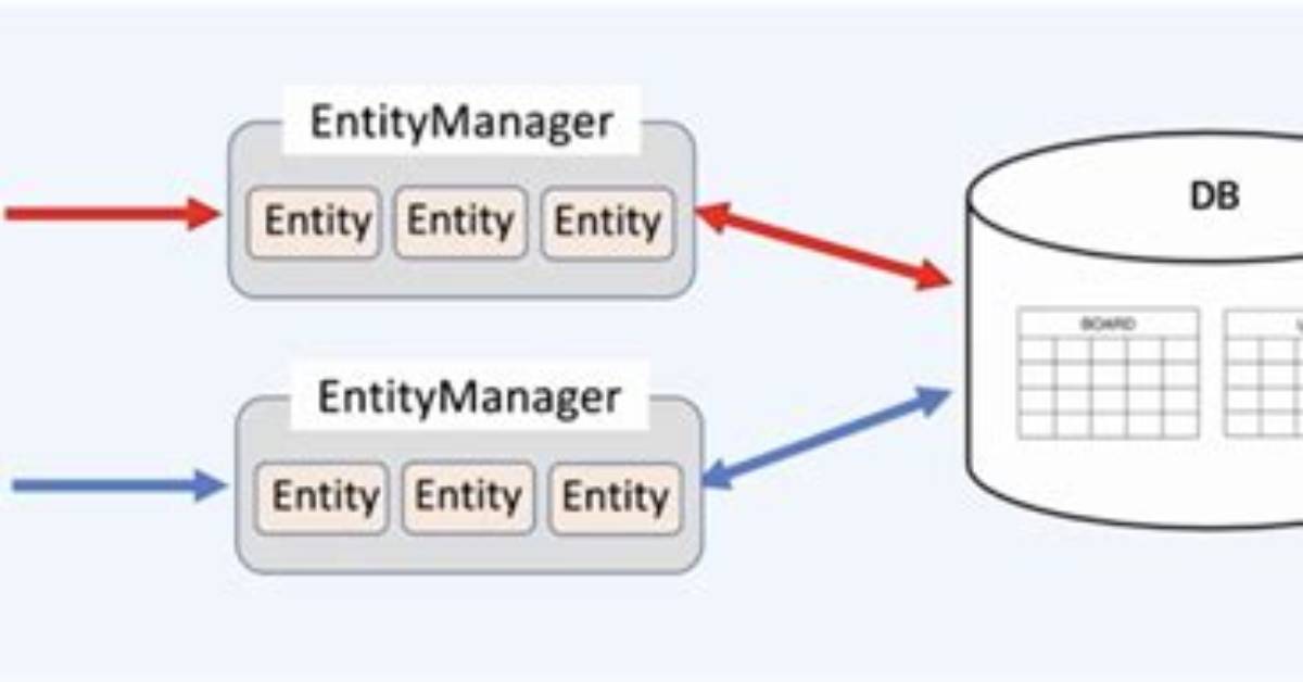 What Is an Entity Manager in Java