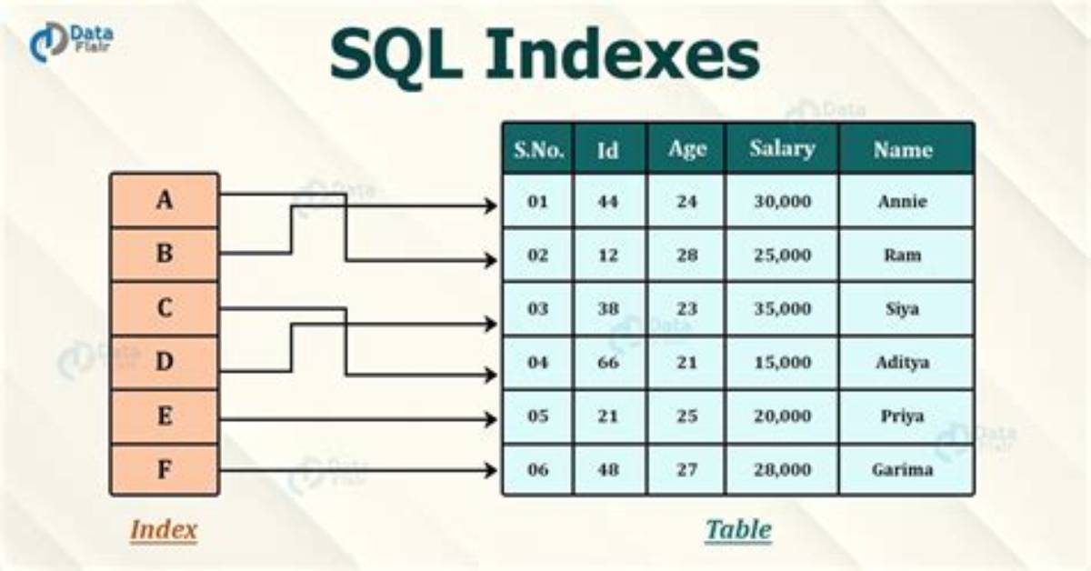 What Is an Index in Sql?