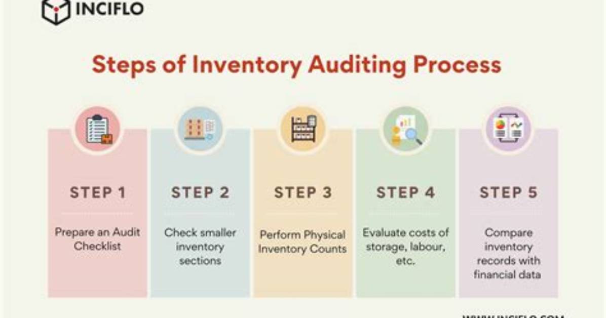 What Is an Inventory Audit