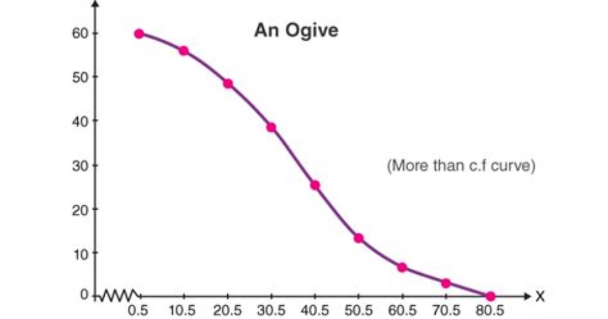 What Is an Ogive in Statistics? Definitions, Examples and Graph