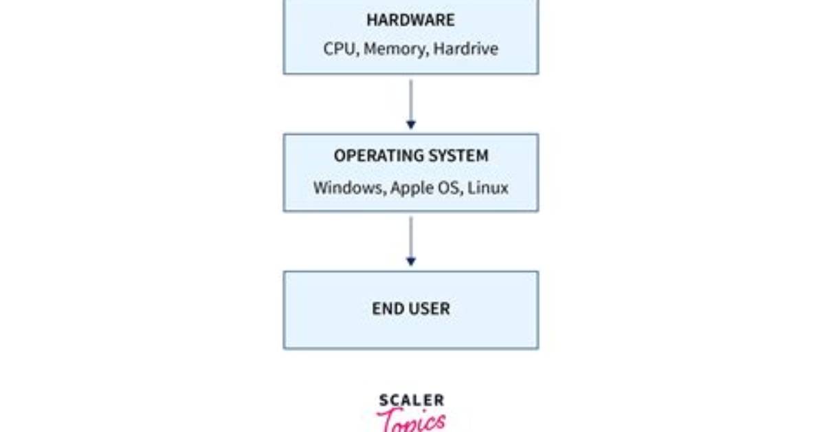What Is an Operating System for Dummies?