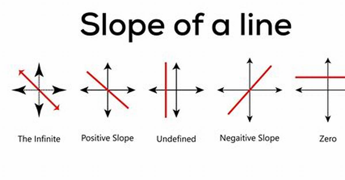 What Is an Undefined Slope?
