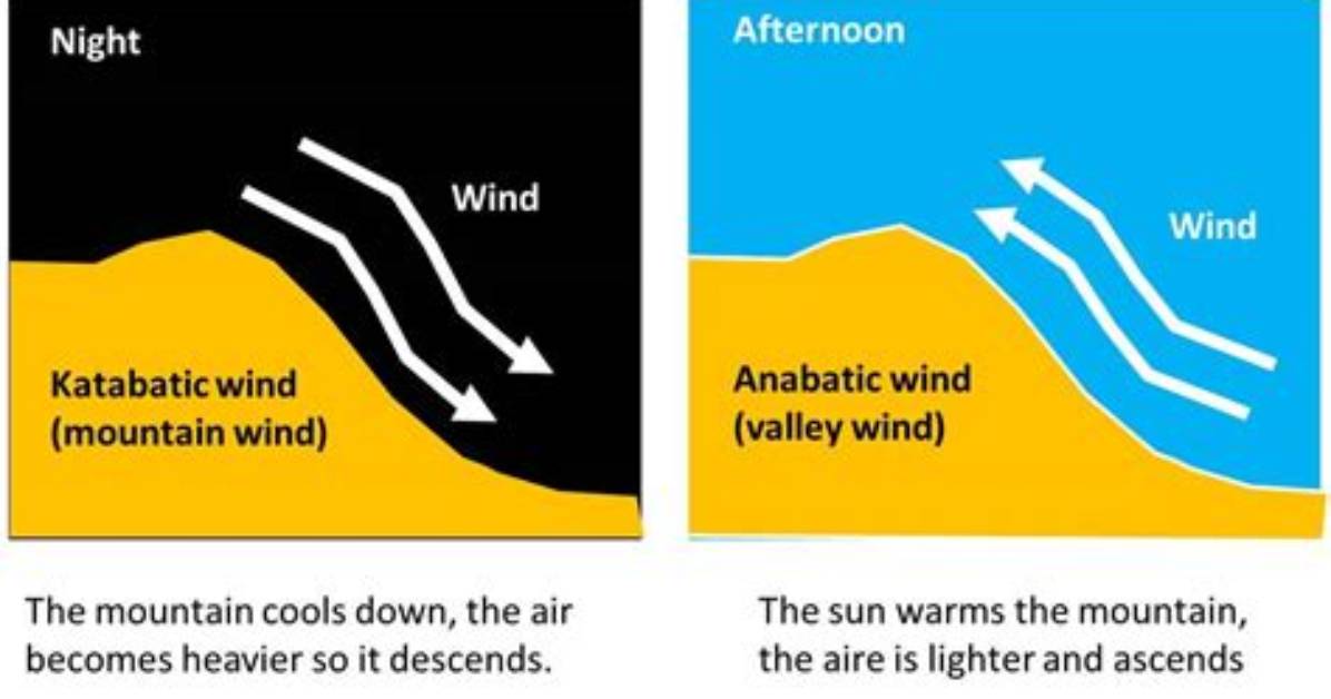 What Is Anabatic Wind?