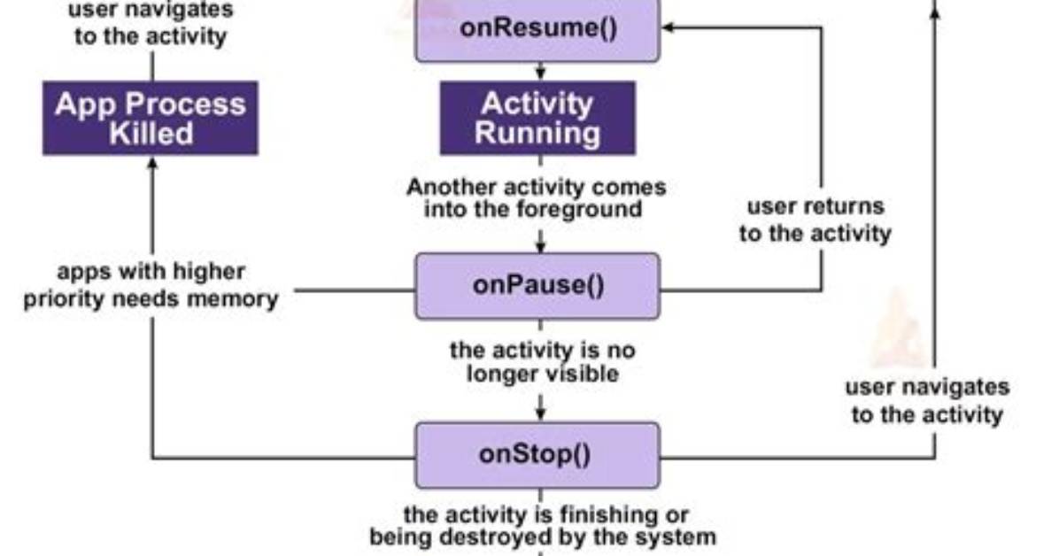 What Is Android Activity Lifecycle?