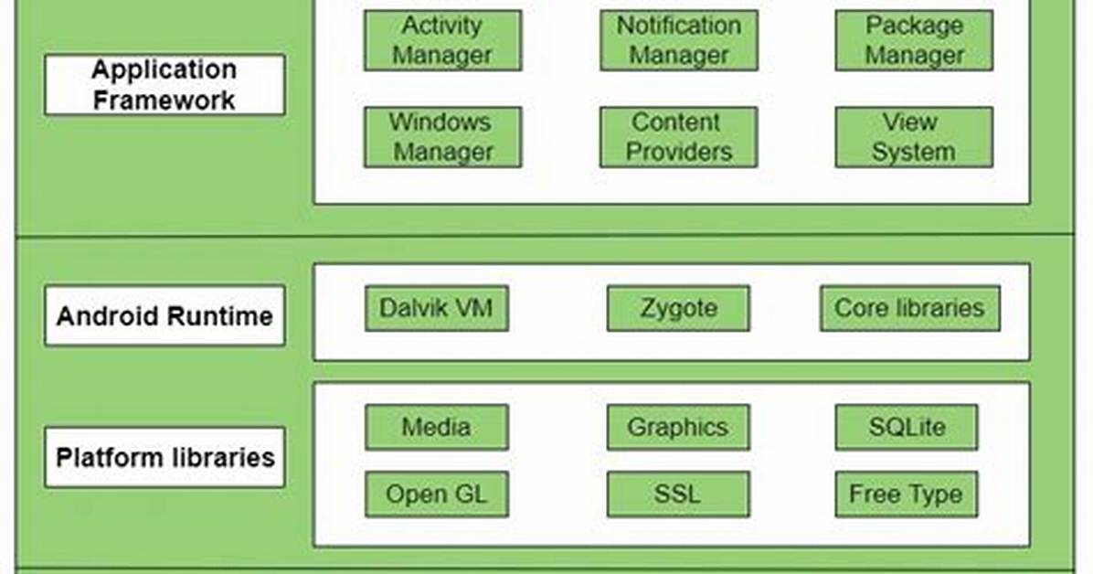 What Is Android and Its Architecture?