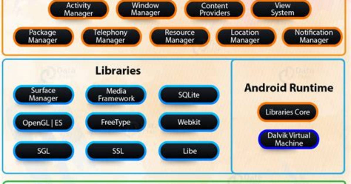 What Is Android and Its Components?