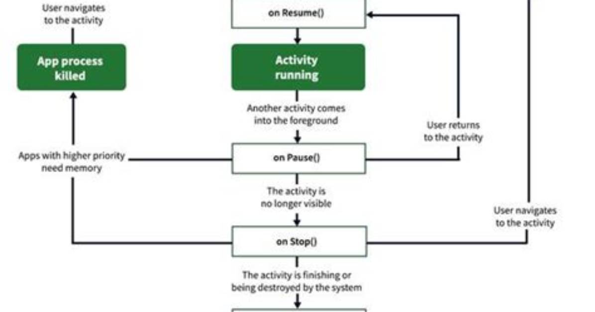 What Is Android App Activity?