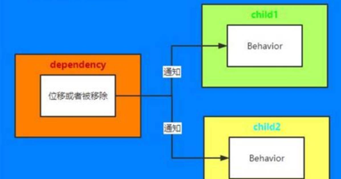 What Is Android Coordinatorlayout