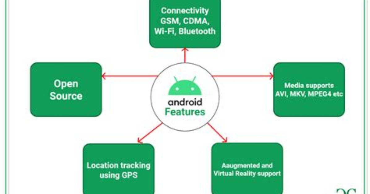 What Is Android Explain Different Features of Android?