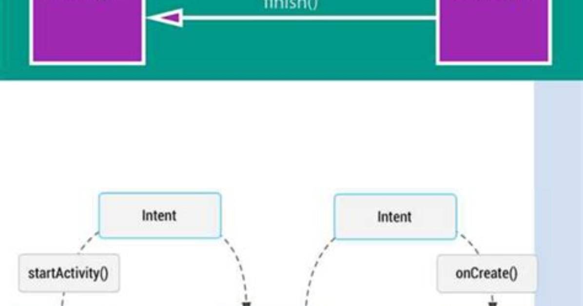 What Is Android Intent Action?