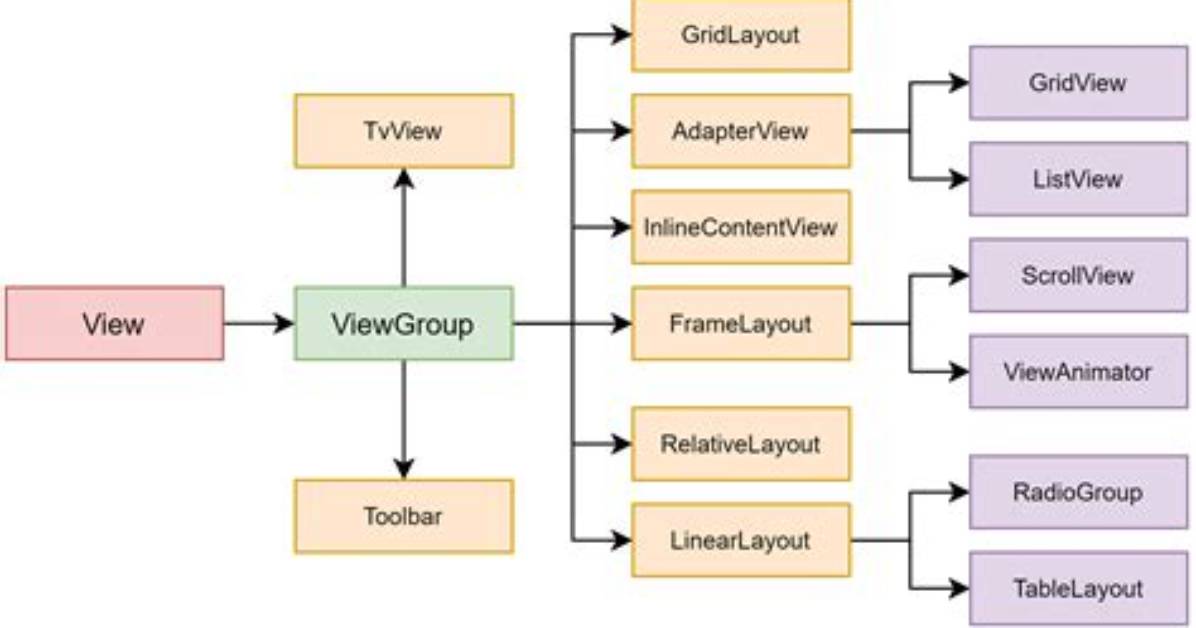 What Is Android Viewgroup?