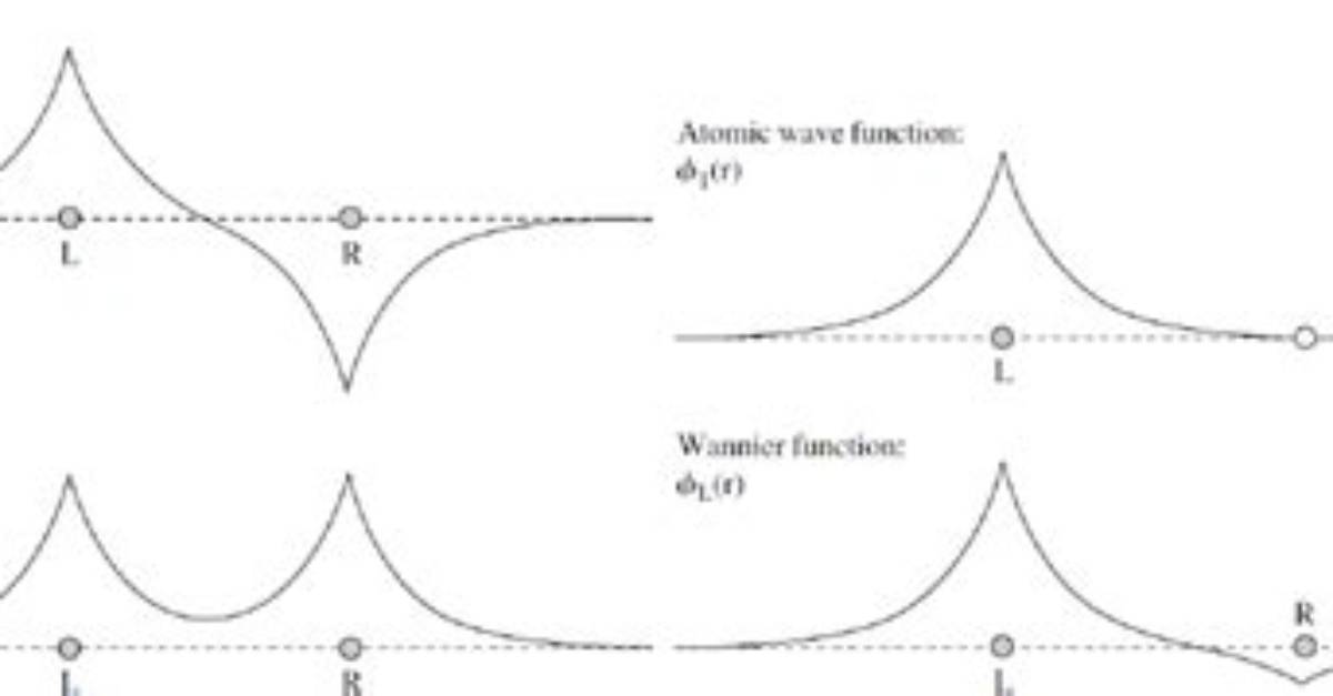 What Is Antisymmetric Wave Function?