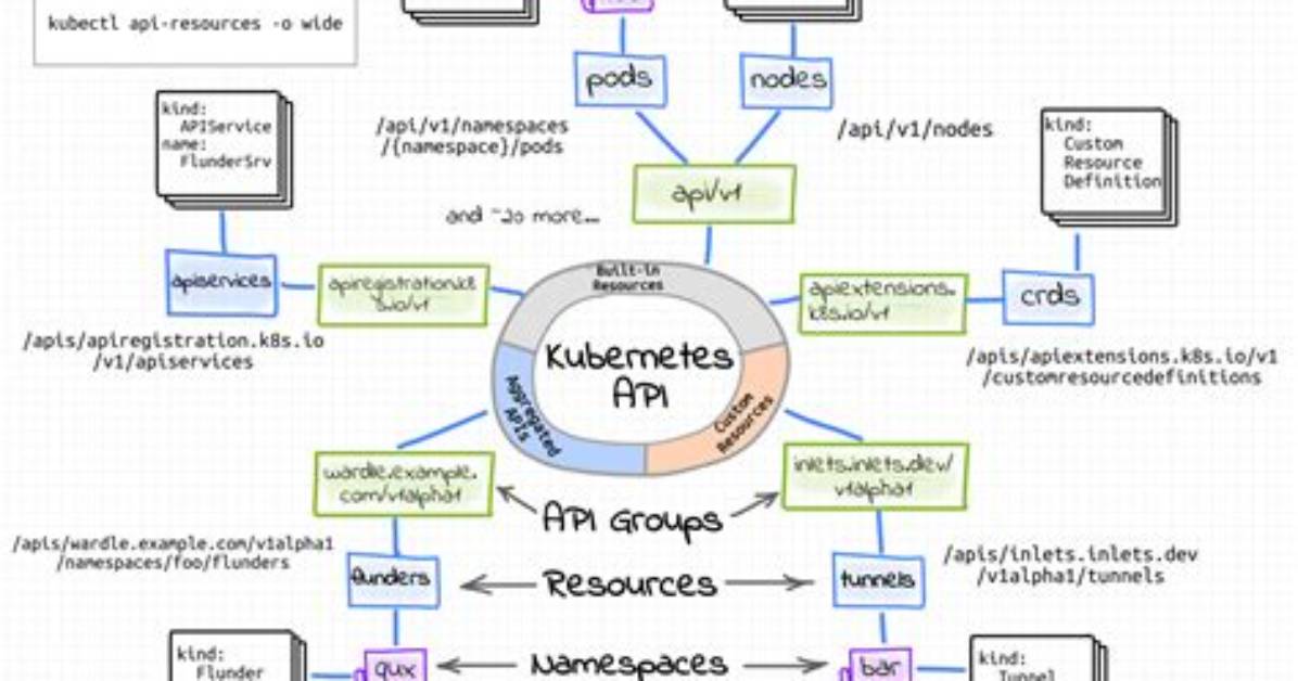 What Is Api in Kubernetes
