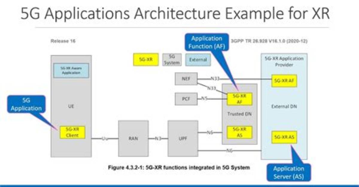 What Is Application Function in 5G