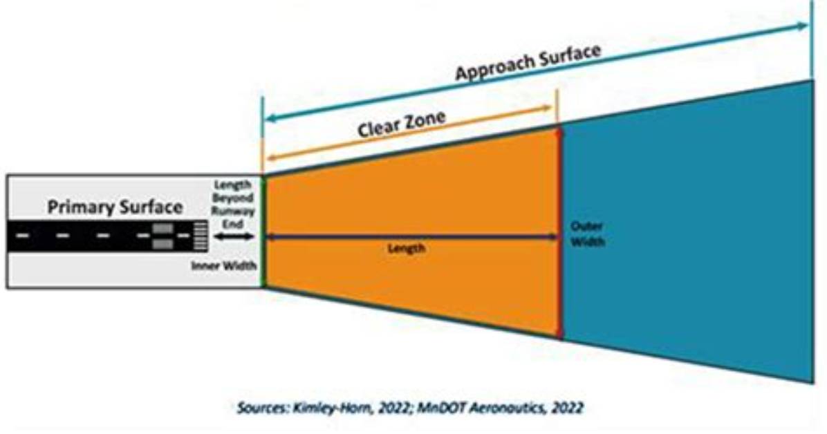What Is Approach Surface