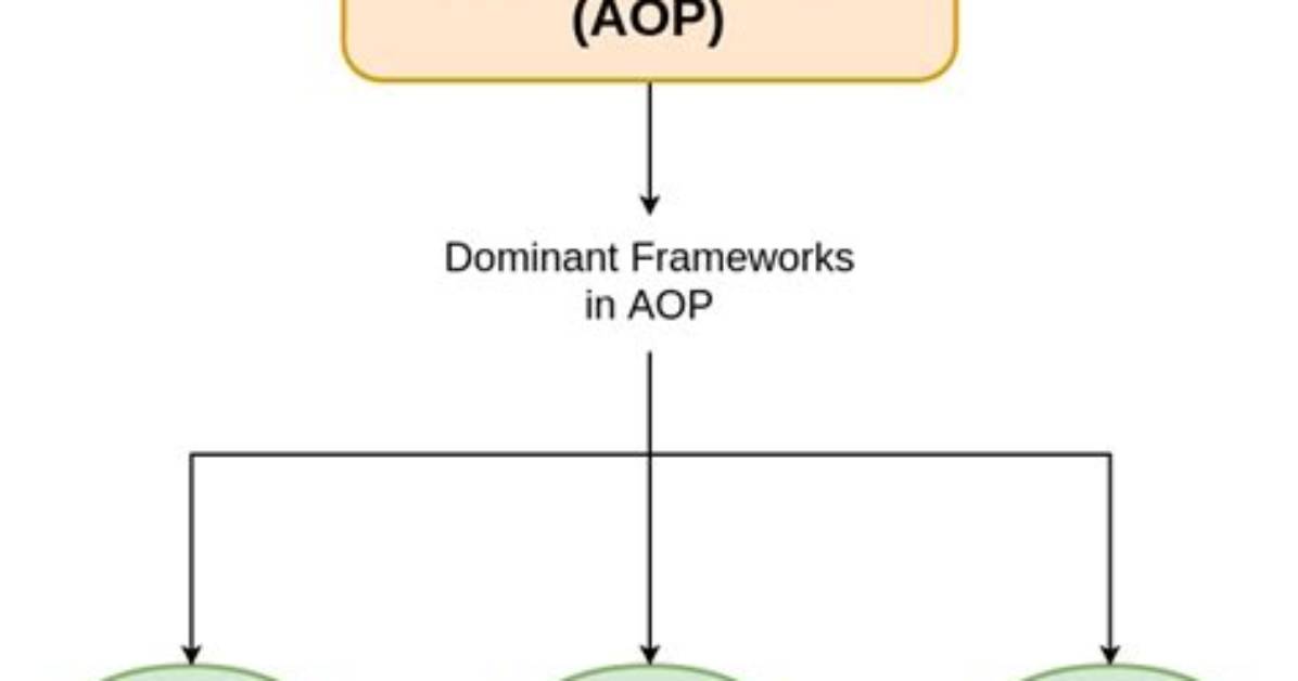 What Is Aspect-Oriented Programming?