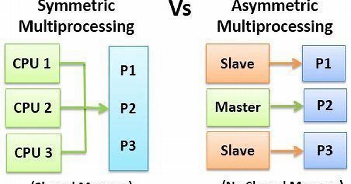 What Is Asymmetric Multiprocessing?