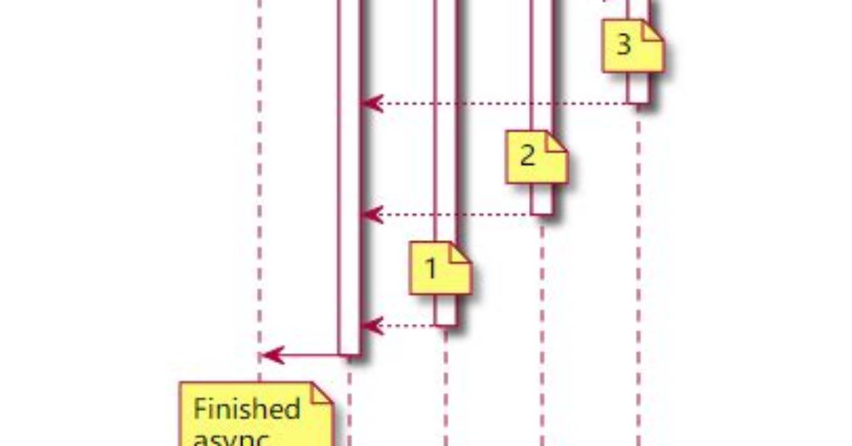 What Is Async Map